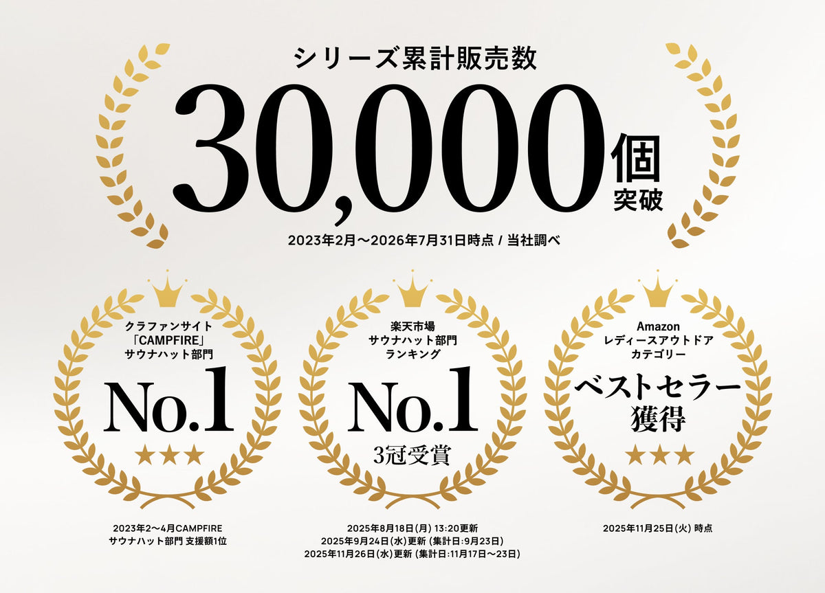 【プレスリリース】サウナハットシリーズ累計30,000点突破のお知らせ|1,200件超のレビューから見えた「選ばれる理由」