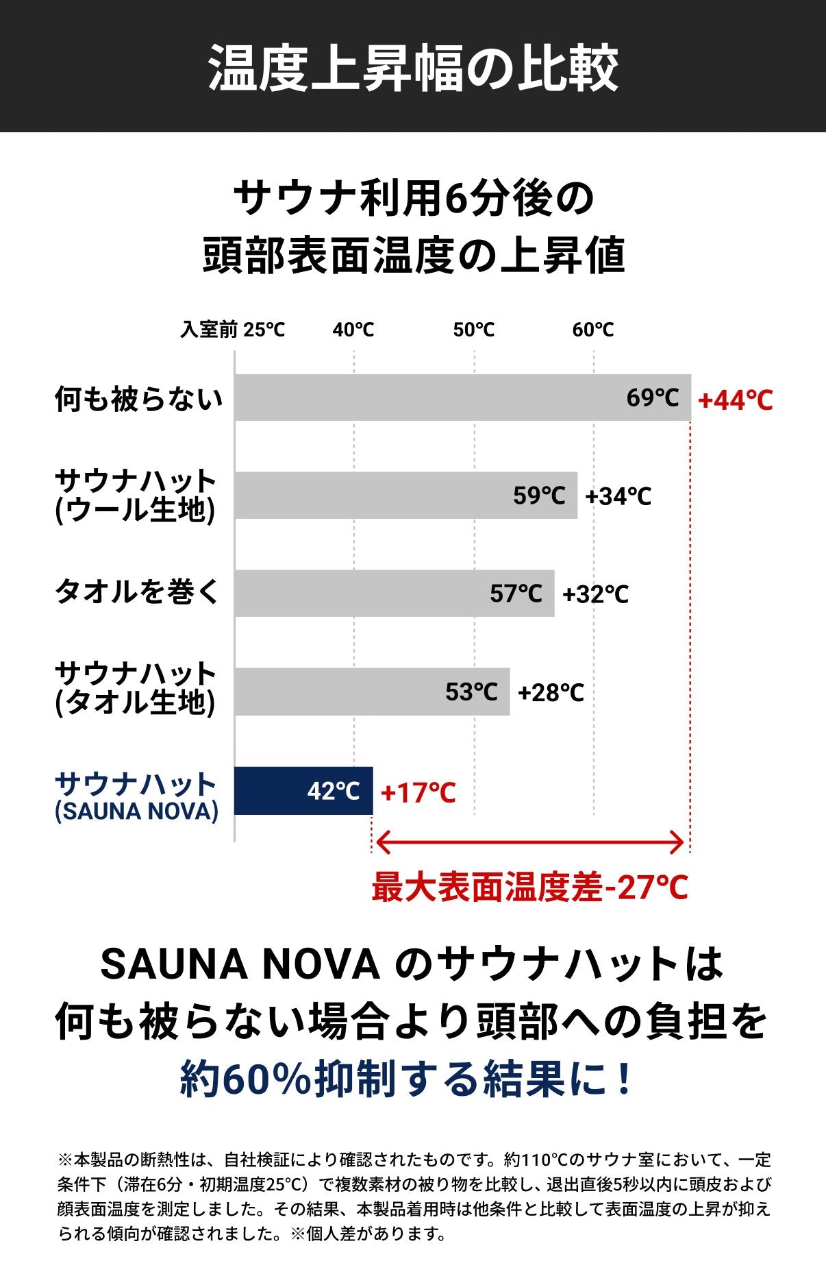 サウナ利用6分後の頭部表面温度の上昇値:何も被らない+44℃、ウール生地+34℃、タオルを巻く+32℃、タオル生地+28℃、SAUNA NOVA+17℃