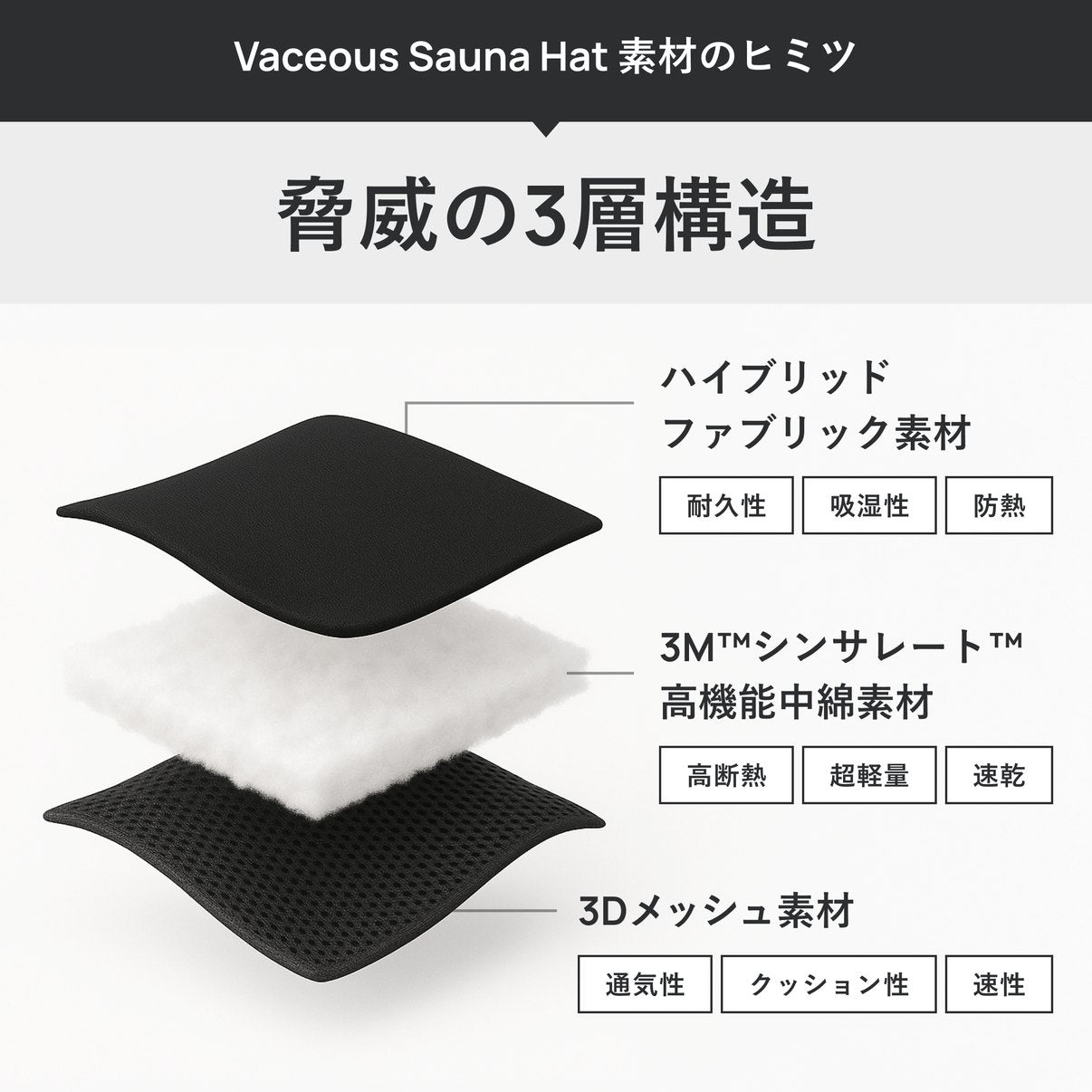 Vaceous Sauna Hat 素材のヒミツ 脅威の3層構造:ハイブリッドファブリック素材(耐久性・吸湿性・防熱)、3M™シンサレート™高機能中綿素材(高断熱・超軽量・速乾)、3Dメッシュ素材(通気性・クッション性)