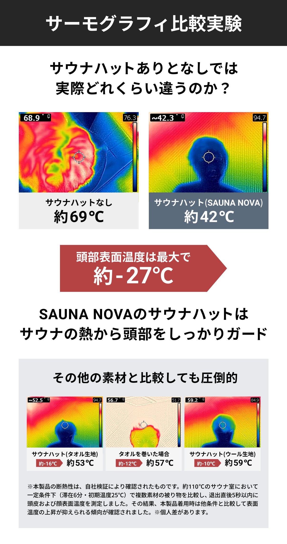 サーモグラフィ比較実験：サウナハットなし約69℃、SAUNA NOVAのサウナハット約42℃。頭部表面温度は最大で約-27℃